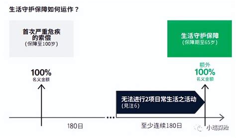 安康人生危疾附加保障|「安康健」危疾保障